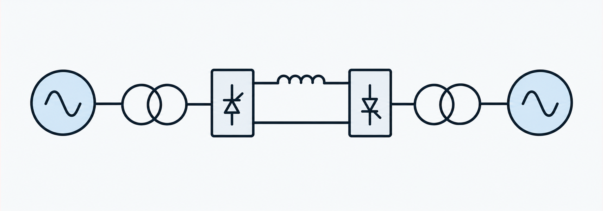 HVDC link: AC systems, converter transformers, thyristor converters and DC link with smoothing reactor